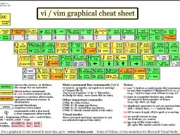 Obrázek vi-vim cheat sheet